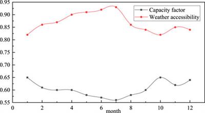 A Double-Layer Optimization Maintenance Strategy for Photovoltaic Power Generation Systems Considering Component Correlation and Availability